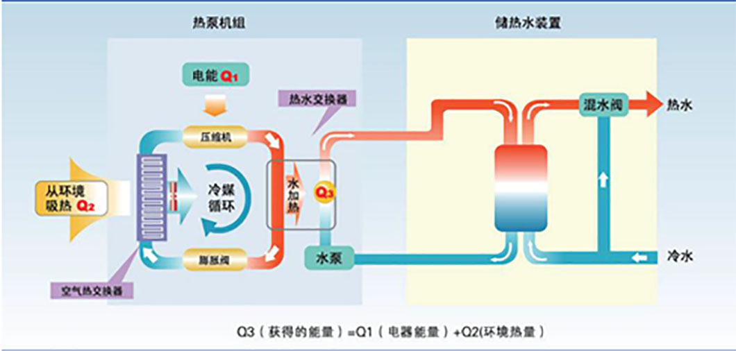 水空調(diào)？空氣能？現(xiàn)在的空調(diào)悄悄發(fā)生了什么變化？